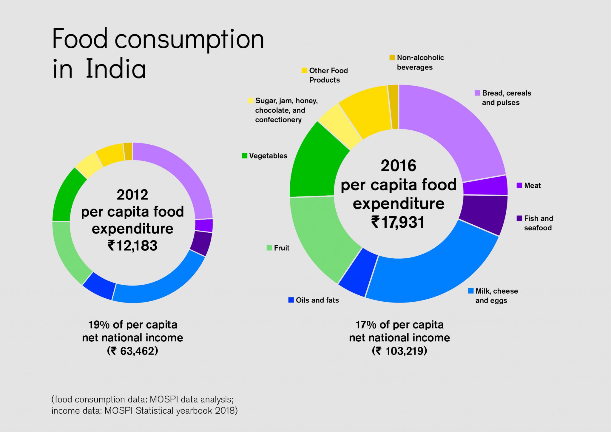 Context Access to Nutrition