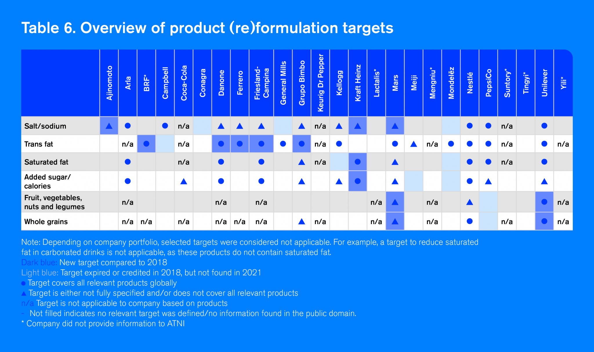 Category B: Products – Access To Nutrition