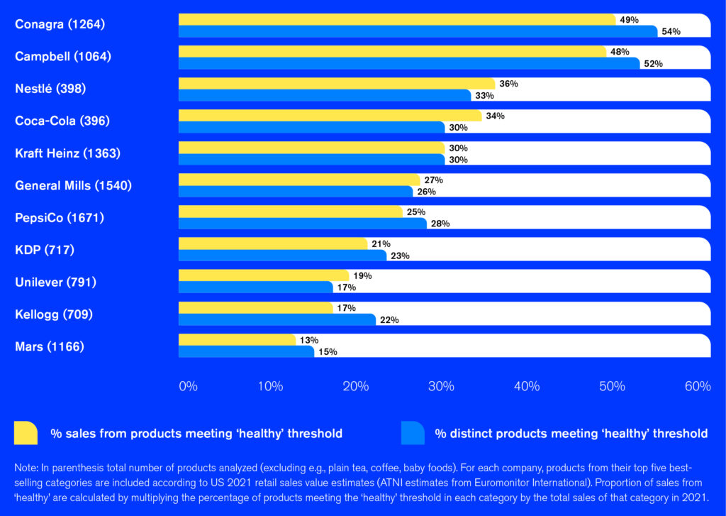 Category B: Products – Access To Nutrition