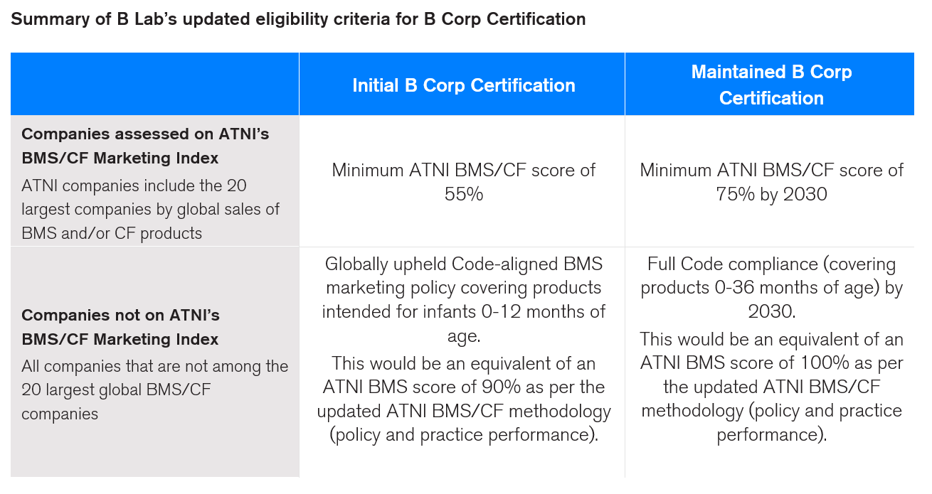 ATNI’s Statement On The Updated B Corp Certification – Access To Nutrition