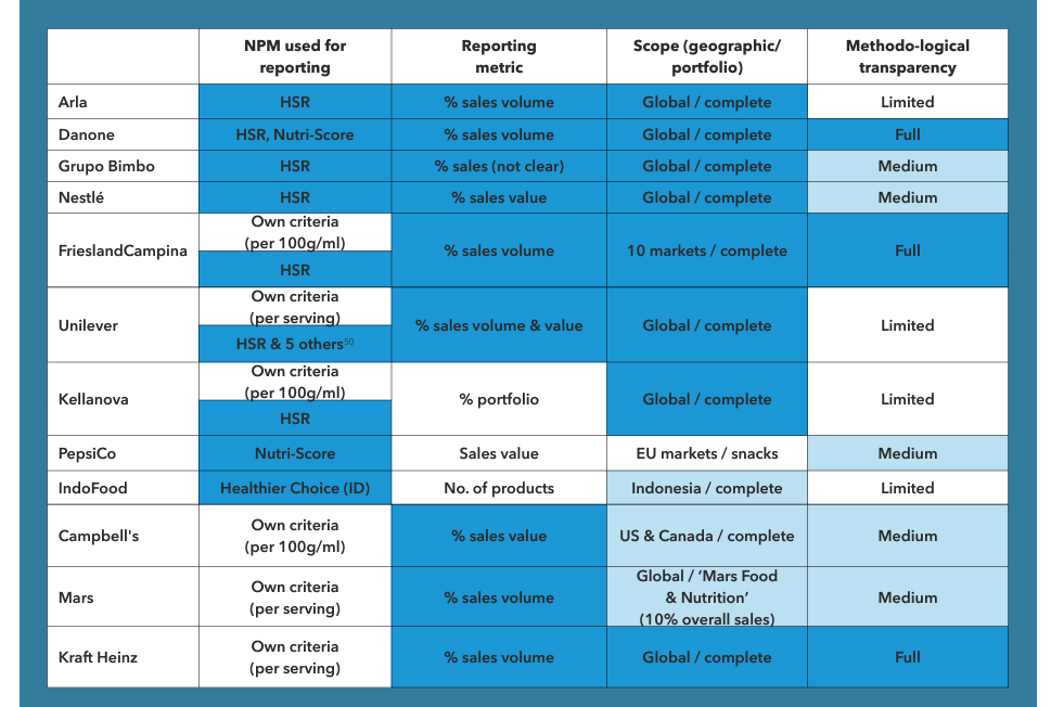 More companies adopt international NPMs to report on the healthiness of their food portfolio